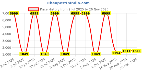 myntra.com DHRUVIL IMPEX Women Ethnic Motifs Printed Kurta with Trousers & Dupatta dhruvil impex Price History Graph from 2 Jul 2025 to 25 Nov 2025