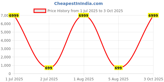 myntra.com DHRUVIL IMPEX Women Floral Printed Puff Sleeve Top dhruvil impex Price History Graph from 1 Jul 2025 to 3 Oct 2025
