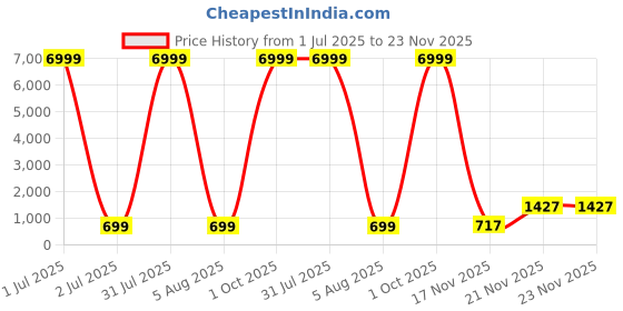 myntra.com DHRUVIL IMPEX Women Solid Regular Top dhruvil impex Price History Graph from 1 Jul 2025 to 23 Nov 2025