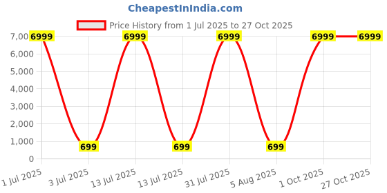 myntra.com DHRUVIL IMPEX Women Solid Round Neck Top dhruvil impex Price History Graph from 1 Jul 2025 to 27 Oct 2025