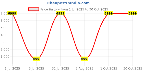 myntra.com DHRUVIL IMPEX Women Solid Top dhruvil impex Price History Graph from 1 Jul 2025 to 30 Oct 2025