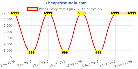 myntra.com DHRUVIL IMPEX Women Square Neck Top dhruvil impex Price History Graph from 1 Jul 2025 to 26 Oct 2025