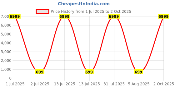 myntra.com DHRUVIL IMPEX Women Sweetheart Neck Top dhruvil impex Price History Graph from 1 Jul 2025 to 2 Oct 2025