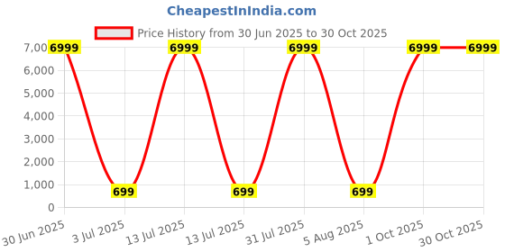 myntra.com DHRUVIL IMPEX Women V-Neck Flutter Sleeves Crop Top dhruvil impex Price History Graph from 30 Jun 2025 to 30 Oct 2025