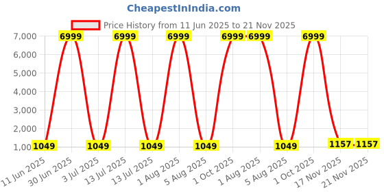 myntra.com DHRUVIL IMPEX Woven Design Pure Silk Banarasi Saree dhruvil impex Price History Graph from 11 Jun 2025 to 20 Nov 2025