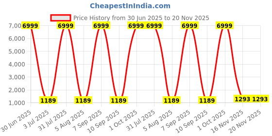 myntra.com DHRUVIL IMPEX Woven Design Pure Silk Banarasi Saree dhruvil impex Price History Graph from 30 Jun 2025 to 20 Nov 2025