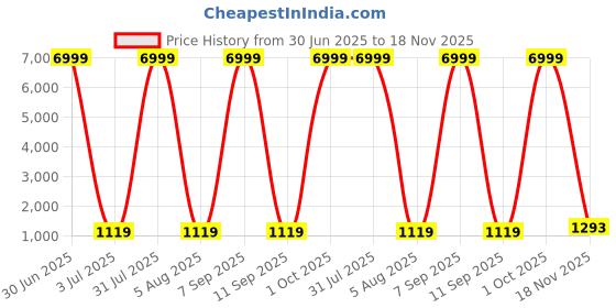 myntra.com DHRUVIL IMPEX Woven Design Pure Silk Saree With Blouse dhruvil impex Price History Graph from 30 Jun 2025 to 18 Nov 2025