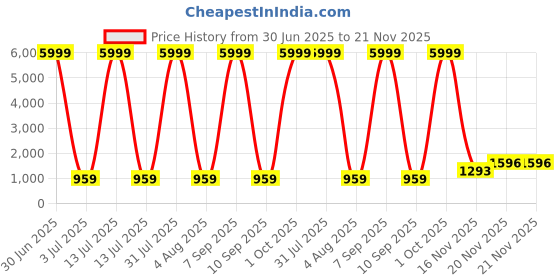 myntra.com DHRUVIL IMPEX Woven Design Saree With Blouse Piece dhruvil impex Price History Graph from 30 Jun 2025 to 21 Nov 2025