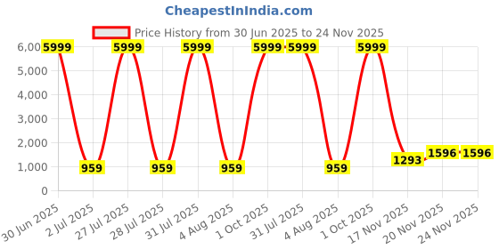 myntra.com DHRUVIL IMPEX Woven Design Silk Banarasi Saree dhruvil impex Price History Graph from 30 Jun 2025 to 24 Nov 2025