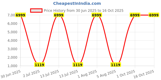 myntra.com DHRUVIL IMPEX Woven Design Silk Banarasi Saree With Blouse Piece dhruvil impex Price History Graph from 30 Jun 2025 to 16 Oct 2025