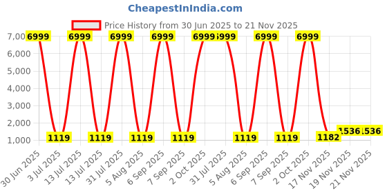 myntra.com DHRUVIL IMPEX Woven Design Silk Banarasi Saree With Blouse Piece dhruvil impex Price History Graph from 30 Jun 2025 to 19 Nov 2025