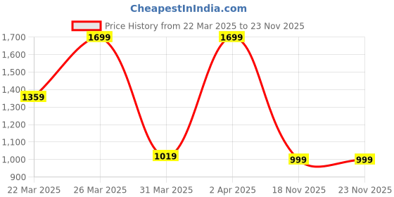 myntra.com DHUNKI Print Puff Sleeve PU Coated A-Line Dress dhunki Price History Graph from 22 Mar 2025 to 22 Nov 2025