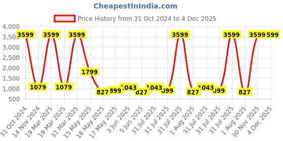 myntra.com Dhyey Fashion Girls Embellished Sequinned Detailed Lycra Saree dhyey fashion Price History Graph from 31 Oct 2024 to 4 Dec 2025