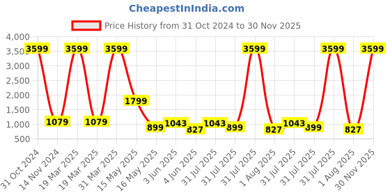 myntra.com Dhyey Fashion Girls Embellished Sequinned Detailed Lycra Saree dhyey fashion Price History Graph from 31 Oct 2024 to 30 Nov 2025