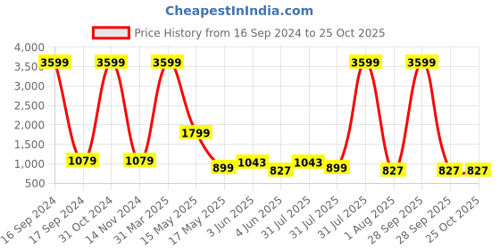 myntra.com Dhyey Fashion Girls Sequinned Ready to Wear Saree dhyey fashion Price History Graph from 16 Sep 2024 to 24 Oct 2025