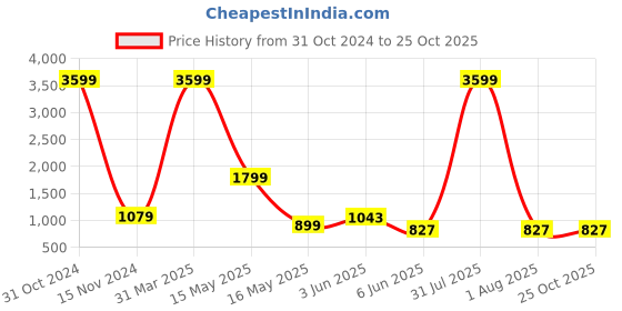 myntra.com Dhyey Fashion Girls Sequinned Ready to Wear Saree dhyey fashion Price History Graph from 31 Oct 2024 to 24 Oct 2025