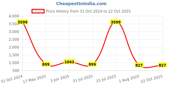 myntra.com Dhyey Fashion Girls Sequinned Ready to Wear Saree dhyey fashion Price History Graph from 31 Oct 2024 to 22 Oct 2025