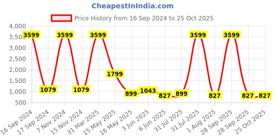 myntra.com Dhyey Fashion Girls Sequinned Ruffled Saree dhyey fashion Price History Graph from 16 Sep 2024 to 24 Oct 2025