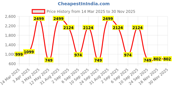 myntra.com Diaggro Men Printed Dial & Straps Analogue and Digital Watch H_9091_Blue diaggro Price History Graph from 14 Mar 2025 to 30 Nov 2025