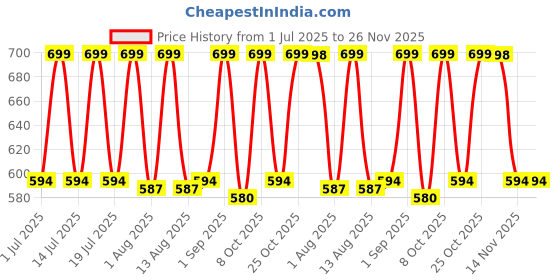 myntra.com Diam Beauty Draw Me In Long Lasting Lip Marker - 2.5 ml - Drawn To You diam beauty Price History Graph from 1 Jul 2025 to 25 Nov 2025