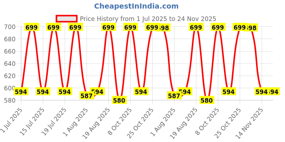 myntra.com Diam Beauty Draw Me In Long Lasting Lip Marker - 2.5 ml - Mark My Words diam beauty Price History Graph from 1 Jul 2025 to 23 Nov 2025