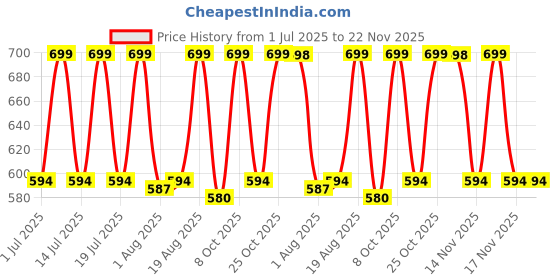 myntra.com Diam Beauty Draw Me In Long Lasting Lip Marker - 2.5 ml - Sketchy Business diam beauty Price History Graph from 1 Jul 2025 to 21 Nov 2025
