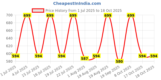 myntra.com Diam Beauty Draw Me In Long Lasting Lip Marker - 2.5 ml - Taupe Line diam beauty Price History Graph from 1 Jul 2025 to 17 Oct 2025