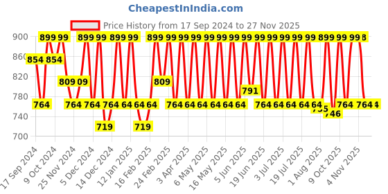 myntra.com Diam Beauty Glass Tint Balm with Aloe Extract 3ml - Amethyst diam beauty Price History Graph from 17 Sep 2024 to 25 Nov 2025