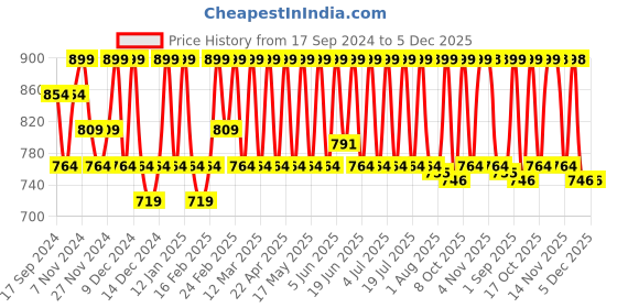 myntra.com Diam Beauty Glass Tint Balm with Aloe Extract 3ml - Black Onyx diam beauty Price History Graph from 17 Sep 2024 to 5 Dec 2025