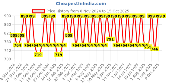 myntra.com Diam Beauty Glass Tint Balm with Aloe Extract 3ml - Peach Moonstone diam beauty Price History Graph from 8 Nov 2024 to 14 Oct 2025
