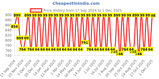 myntra.com Diam Beauty Glass Tint Balm with Aloe Extract 3ml - Rhodonite diam beauty Price History Graph from 17 Sep 2024 to 1 Dec 2025