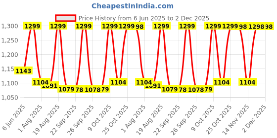 myntra.com Diam Beauty Set Of 2 Mini Glass Tint Balm- 3.6 ml Each- Berry & Peony diam beauty Price History Graph from 6 Jun 2025 to 2 Dec 2025