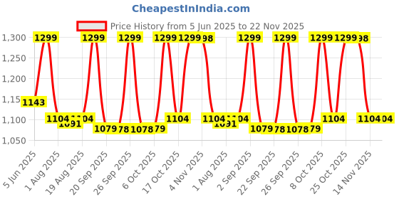 myntra.com Diam Beauty Set Of 2 Mini Glass Tint Balm- 3.6 ml Each- Bronze & Bloom diam beauty Price History Graph from 5 Jun 2025 to 22 Nov 2025