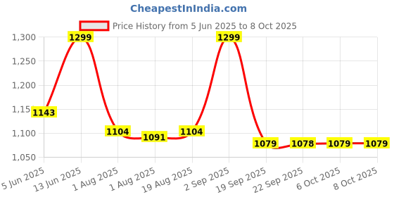 myntra.com Diam Beauty Set Of 2 Mini Glass Tint Balm- 3.6 ml Each- Cinnamon & Cocoa diam beauty Price History Graph from 5 Jun 2025 to 8 Oct 2025