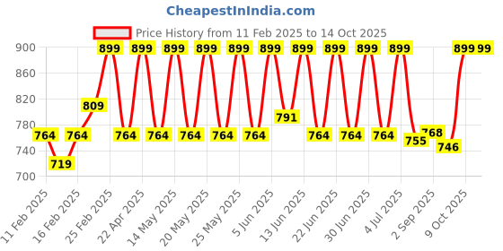 myntra.com Diam Beauty Soft Filter Blurring Pot 7 ml - Verified diam beauty Price History Graph from 11 Feb 2025 to 13 Oct 2025