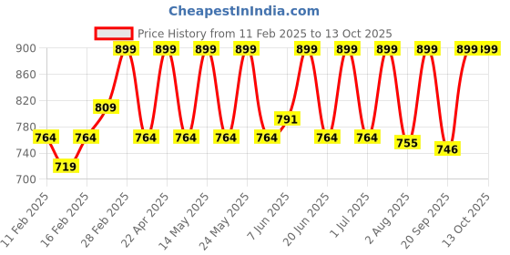 myntra.com Diam Beauty Soft Filter Blurring Pot Lipstick 7 ml - Ghosted diam beauty Price History Graph from 11 Feb 2025 to 13 Oct 2025