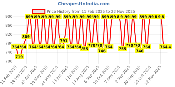 myntra.com Diam Beauty Soft Filter Blurring Pot Lipstick - 7 ml - Trending diam beauty Price History Graph from 11 Feb 2025 to 23 Nov 2025