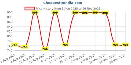 myntra.com Diam Beauty Soft Filter Blurring Pot Waterproof Lipstick -7 g - Swipe Right diam beauty Price History Graph from 1 Aug 2025 to 24 Nov 2025