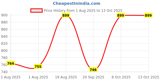 myntra.com Diam Beauty Soft Filter Blurring Pot Waterproof Lipstick -7 g - Unsend diam beauty Price History Graph from 1 Aug 2025 to 12 Oct 2025