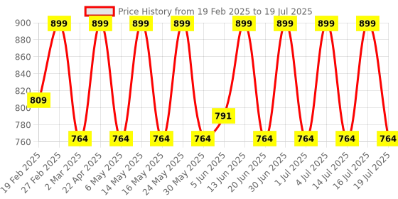 myntra.com Diam Beauty Soft Filter Blurring Pot Waterproof Lipstick 7 ml - Double Tap 03 diam beauty Price History Graph from 19 Feb 2025 to 14 Jul 2025