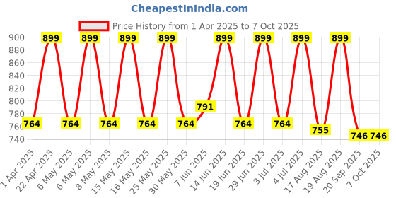 myntra.com Diam Beauty Soft Filter Blurring Pot Waterproof Lipstick 7 ml - No Filter 01 diam beauty Price History Graph from 1 Apr 2025 to 5 Oct 2025