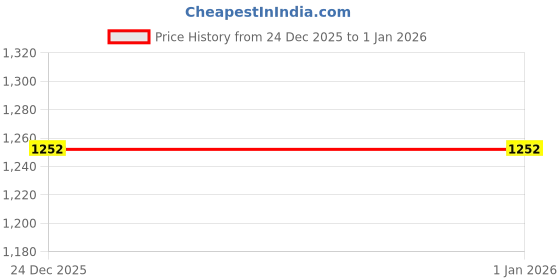 myntra.com DIAMON STYLE Men Thread Work Kurta diamon style Price History Graph from 24 Dec 2025 to 1 Jan 2026