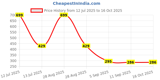 myntra.com go hooked Diamond Hanging Planter with Metal Hanging Chain go hooked Price History Graph from 12 Jul 2025 to 15 Oct 2025