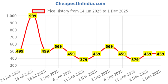 myntra.com go hooked Diamond Hanging Planter with Metal Hanging Chain go hooked Price History Graph from 14 Jun 2025 to 1 Dec 2025