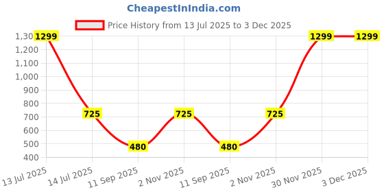 myntra.com go hooked Diamond Hanging Planter with Metal Hanging Chain go hooked Price History Graph from 13 Jul 2025 to 3 Dec 2025