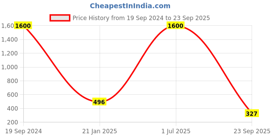myntra.com DIAN 6Pcs Gold-Plated Contemporary Drop Earrings dian Price History Graph from 19 Sep 2024 to 23 Sep 2025