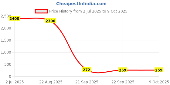 myntra.com DIAN Assorted Pack of 24 Ponytail Holder dian Price History Graph from 2 Jul 2025 to 9 Oct 2025