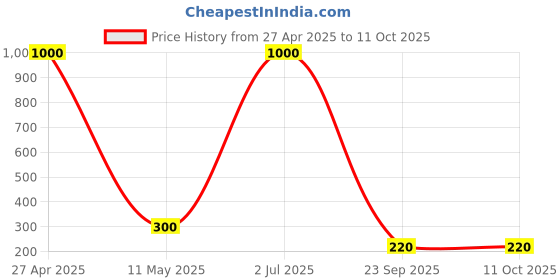 myntra.com DIAN Men Tan Textured PU Belt dian Price History Graph from 27 Apr 2025 to 10 Oct 2025