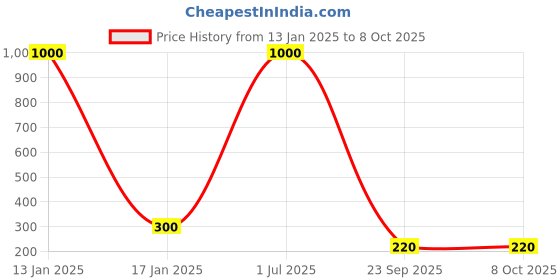 myntra.com DIAN Men Textured Wide Belt dian Price History Graph from 13 Jan 2025 to 8 Oct 2025