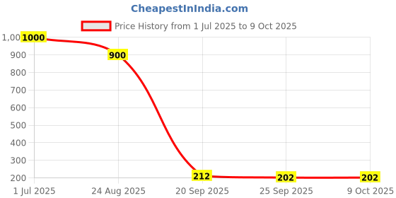 myntra.com DIAN Multicolor Pack of 10 Ponytail Holders dian Price History Graph from 1 Jul 2025 to 9 Oct 2025